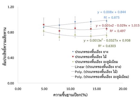 ผลของความชื้นต่อคุณสมบัติทางกายภาพของกานพลู