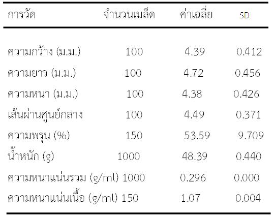 ผลของความชื้นต่อคุณสมบัติทางกายภาพของเมล็ดพริกไทยดำ