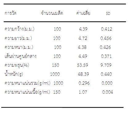 ผลของความชื้นต่อคุณสมบัติทางกายภาพของเมล็ดข้าวบาร์เลย์