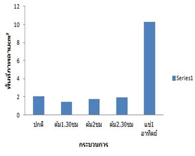 คุณลักษณะทางกายภาพของเมล็ดมะขาม