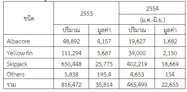 บทที่ 2 การตรวจเอกสาร (ความสำคัญของอุตสาหกรรมปลาทูน่าแปรรูป)