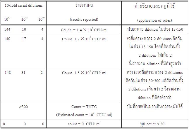 การตรวจวัดปริมาณจุลินทรีย์ในสมุนไพรด้วยวิธี Rapid Method : การอ่านผล