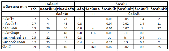 บทที่ 2 การตรวจเอกสาร เรื่องกล้วยทอดและวัตถุดิบ
