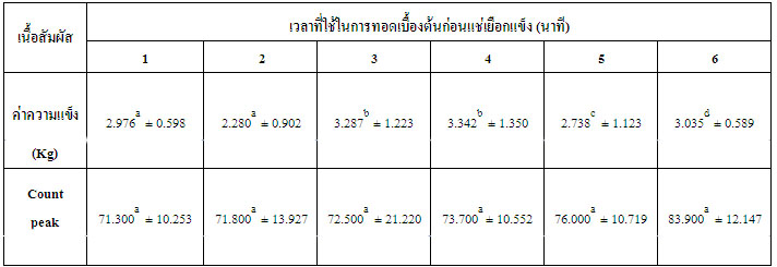 บทที่ 3 ตอนที่ 2.ศึกษาเวลาที่ใช้ในการทอดก่อนการแช่แข็ง)