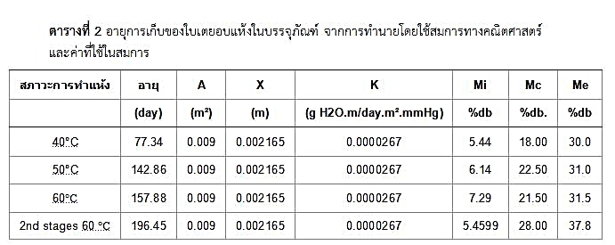 การประเมินอายุการเก็บของชาสมุนไพร