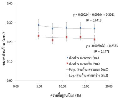 ผลของความชื้นต่อคุณสมบัติทางกายภาพของกานพลู