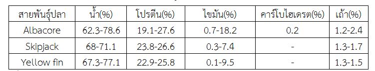 บทที่ 2 การตรวจเอกสาร (ความสำคัญของอุตสาหกรรมปลาทูน่าแปรรูป)