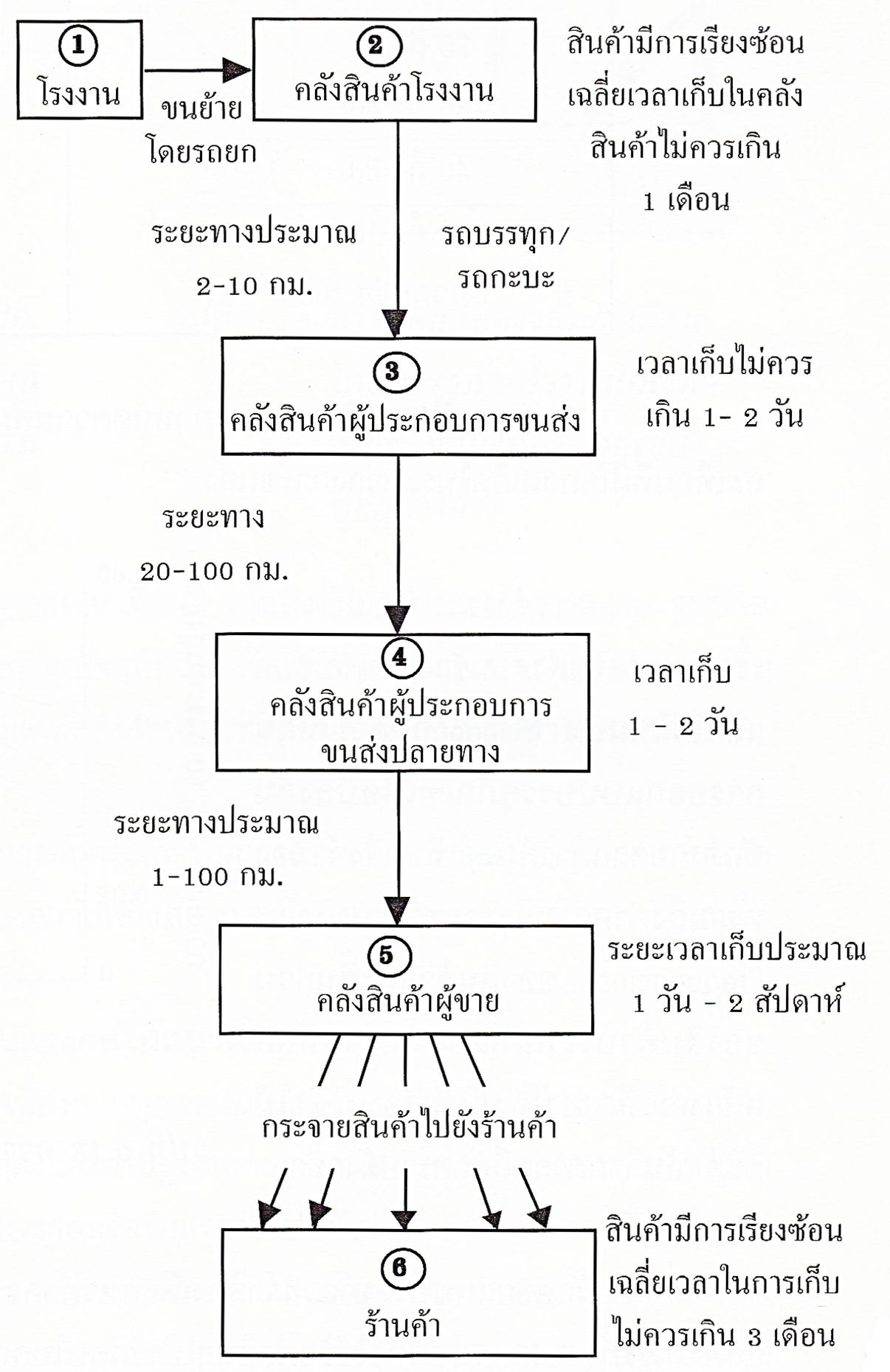 การทดสอบวัสดุและบรรจุภัณฑ์ ตอนที่ 3