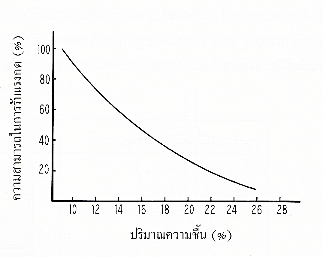 การทดสอบวัสดุและบรรจุภัณฑ์ ตอนที่ 3