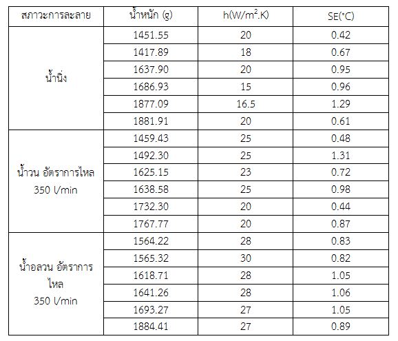 บทที่ 5