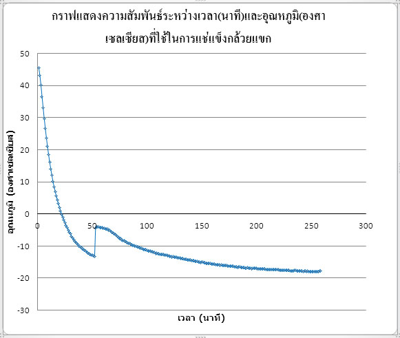 บทที่ 3 ตอนที่ 2.ศึกษาเวลาที่ใช้ในการทอดก่อนการแช่แข็ง)