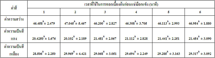 บทที่ 3 ตอนที่ 2.ศึกษาเวลาที่ใช้ในการทอดก่อนการแช่แข็ง)