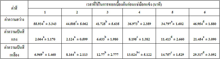 บทที่ 3 ตอนที่ 2.ศึกษาเวลาที่ใช้ในการทอดก่อนการแช่แข็ง)