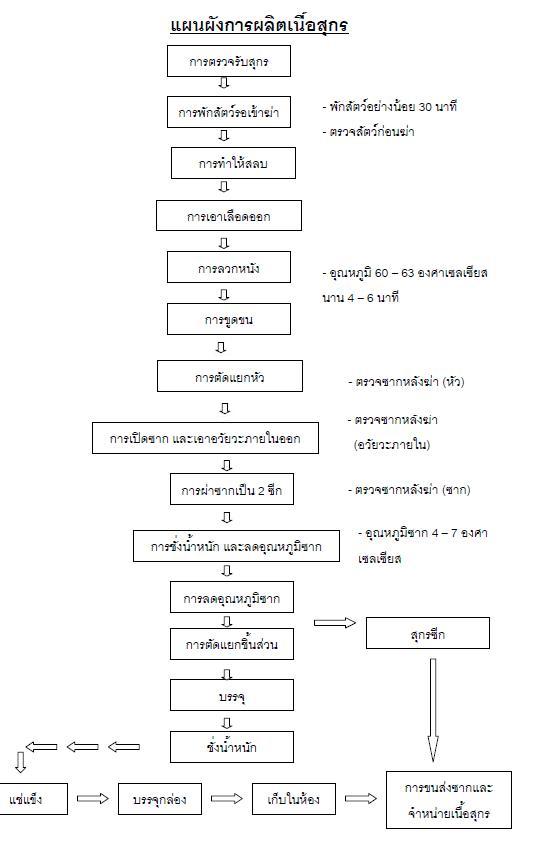กระบวนการผลิตเนื้อสุกร