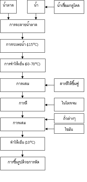 Naugat
