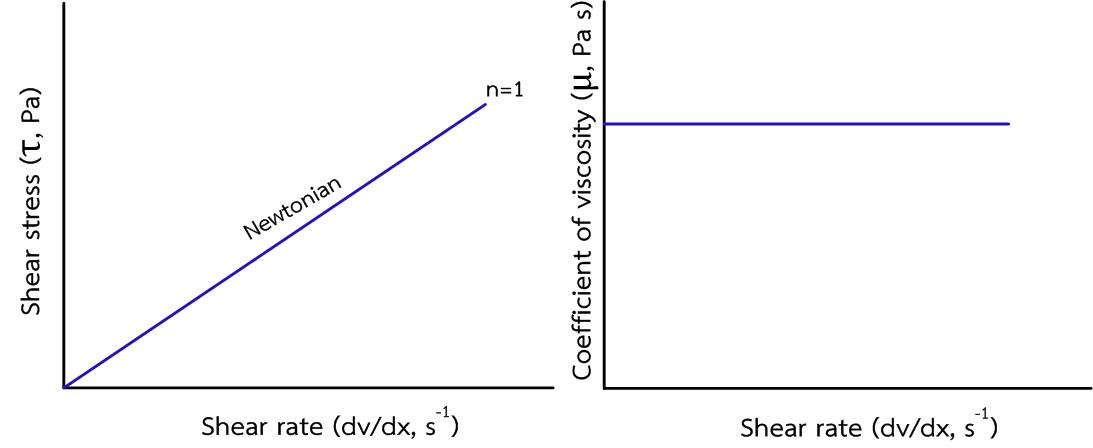 Newtonian fluid