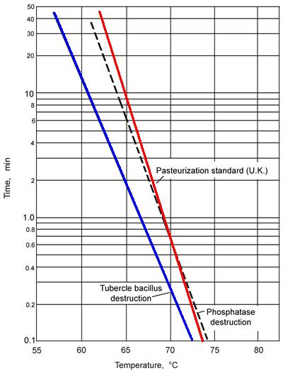 Pasteurization / การพาสเจอไรซ์ - Food Wiki | Food Network Solution