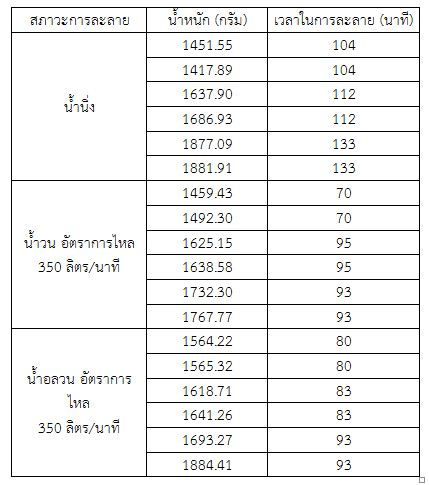 บทที่ 5